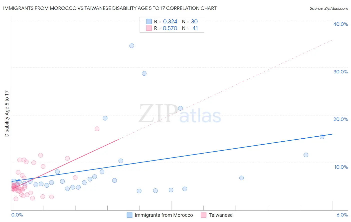 Immigrants from Morocco vs Taiwanese Disability Age 5 to 17