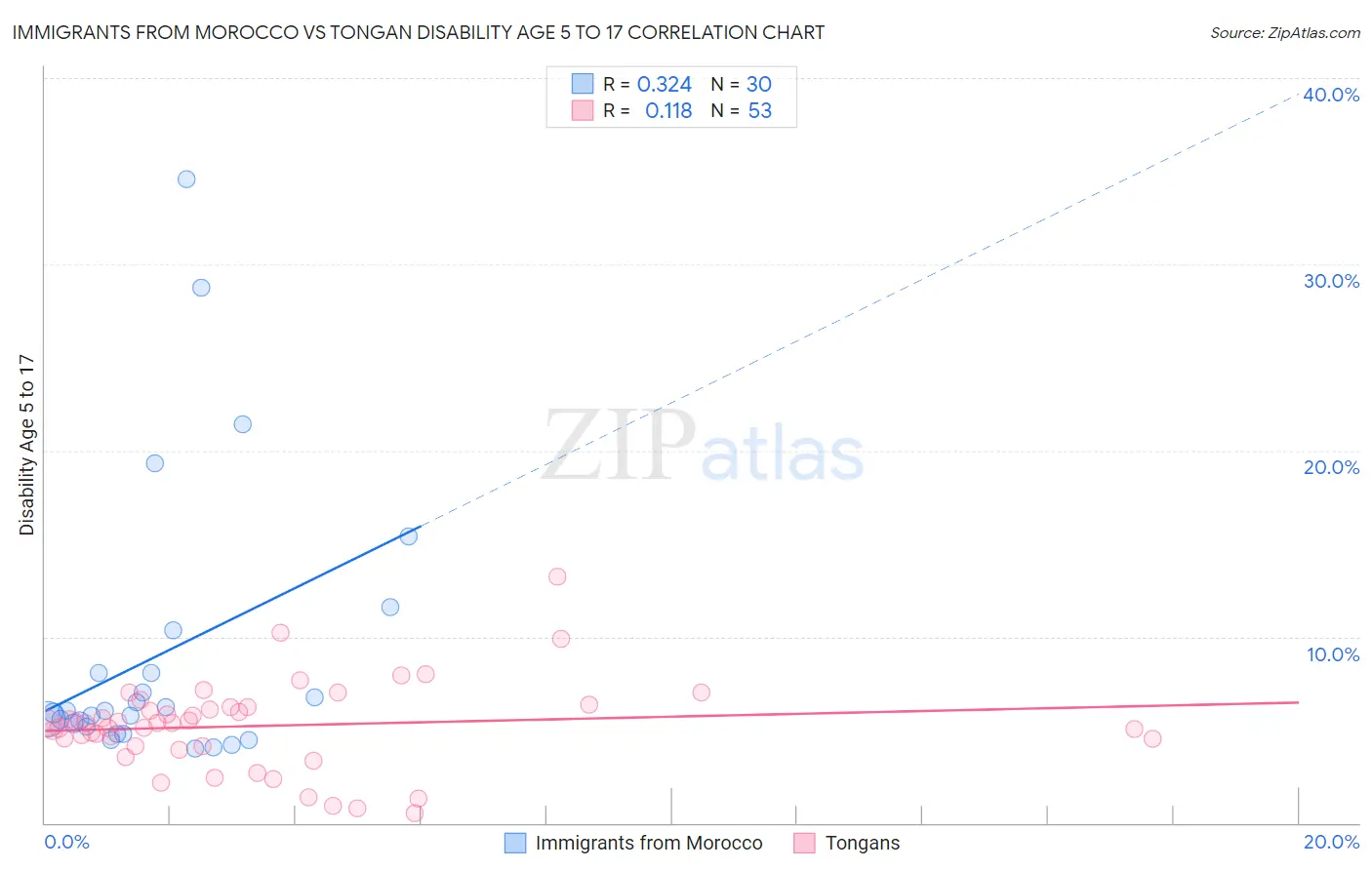Immigrants from Morocco vs Tongan Disability Age 5 to 17