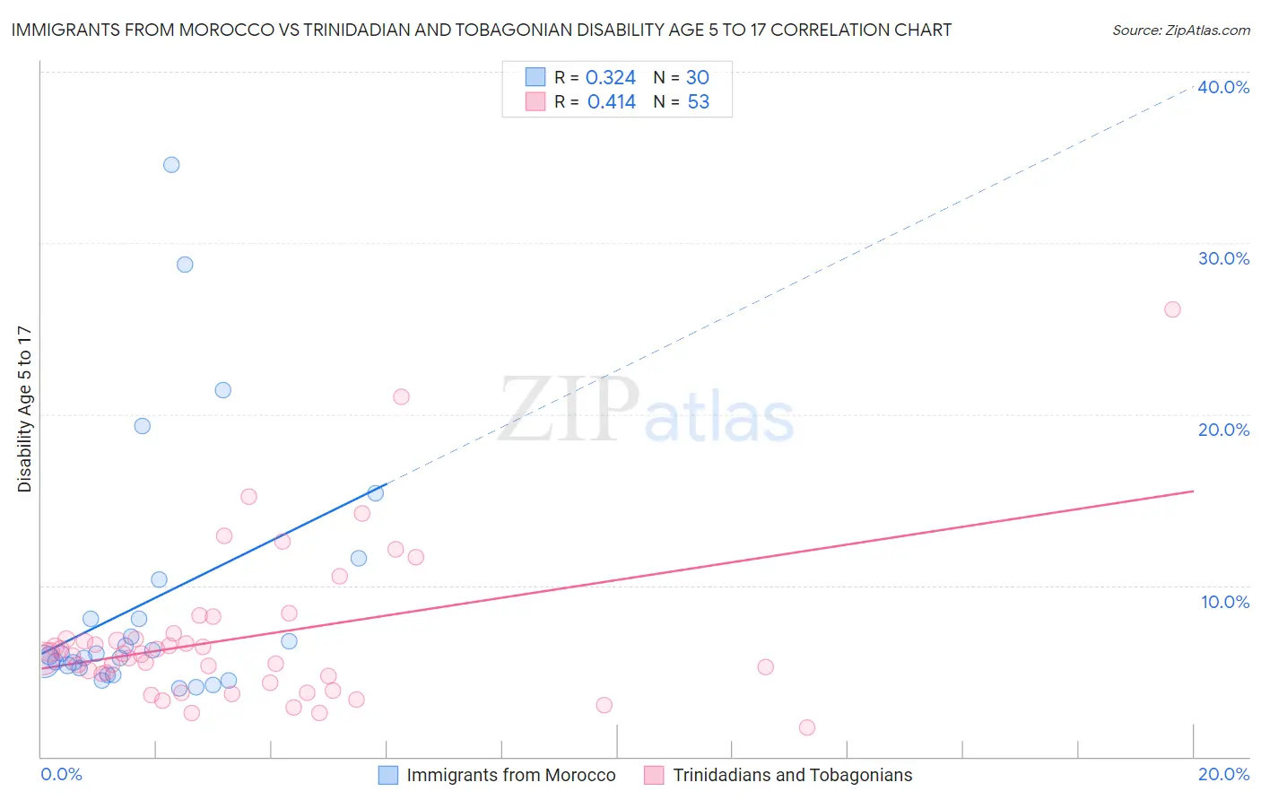 Immigrants from Morocco vs Trinidadian and Tobagonian Disability Age 5 to 17