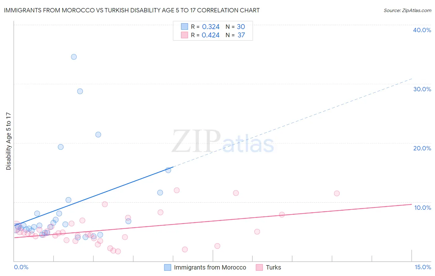 Immigrants from Morocco vs Turkish Disability Age 5 to 17