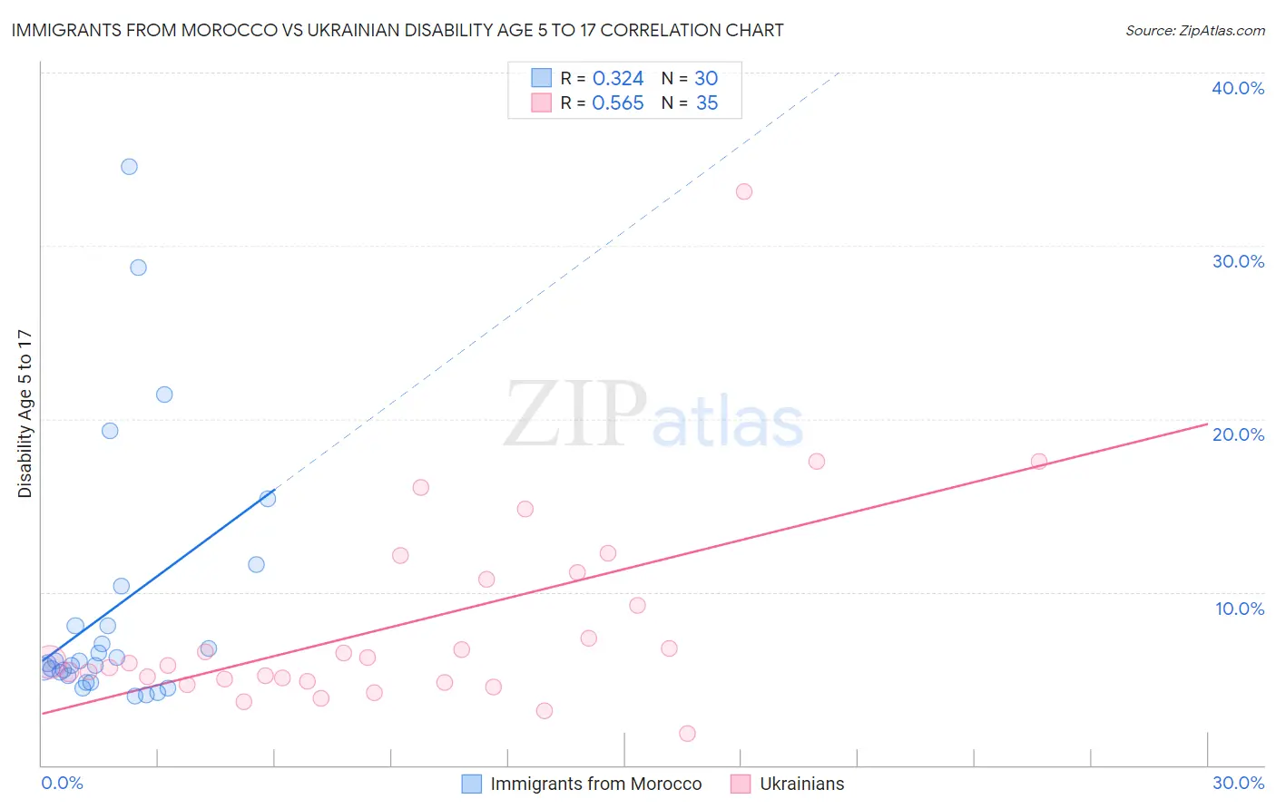 Immigrants from Morocco vs Ukrainian Disability Age 5 to 17