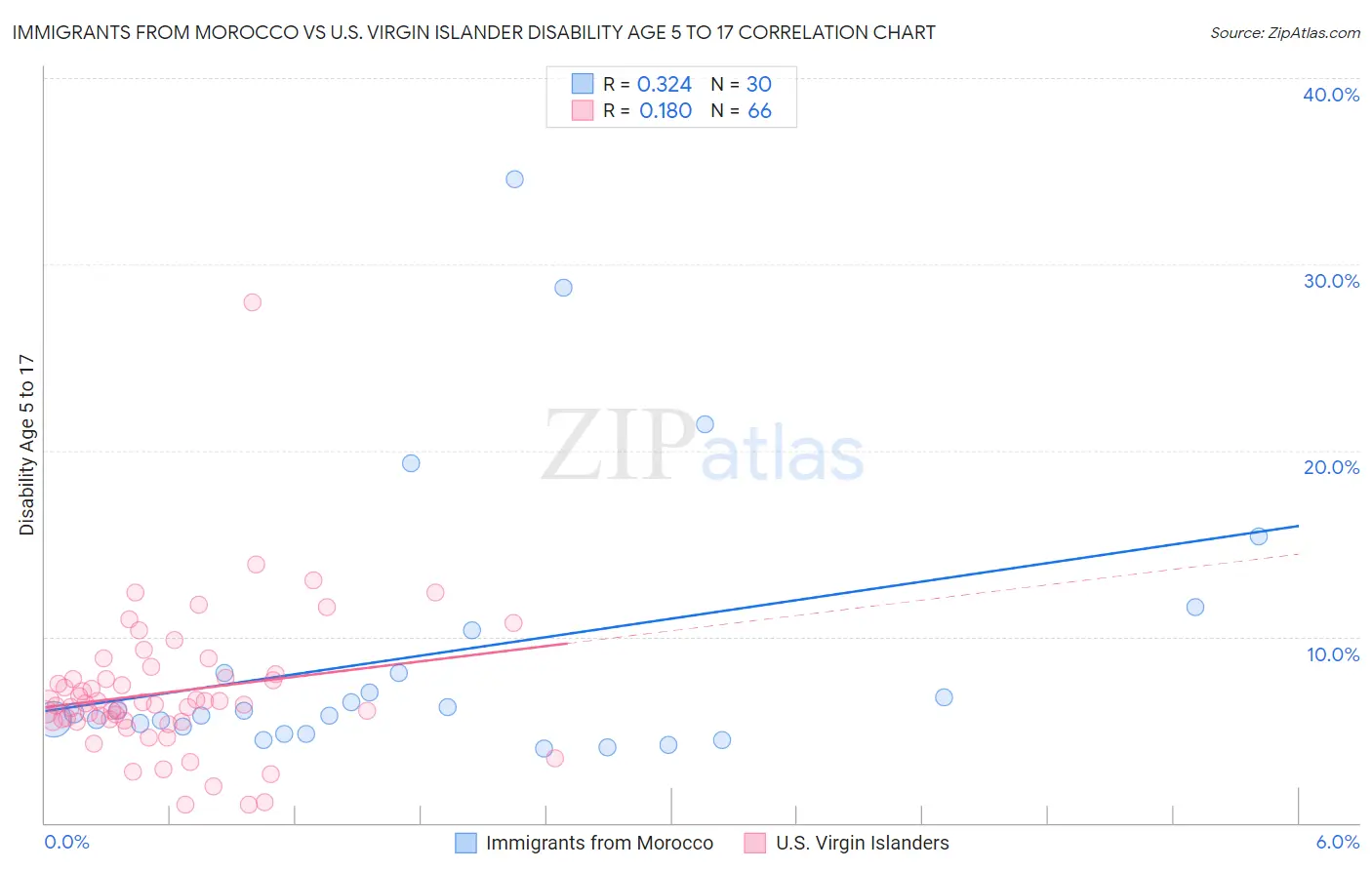 Immigrants from Morocco vs U.S. Virgin Islander Disability Age 5 to 17