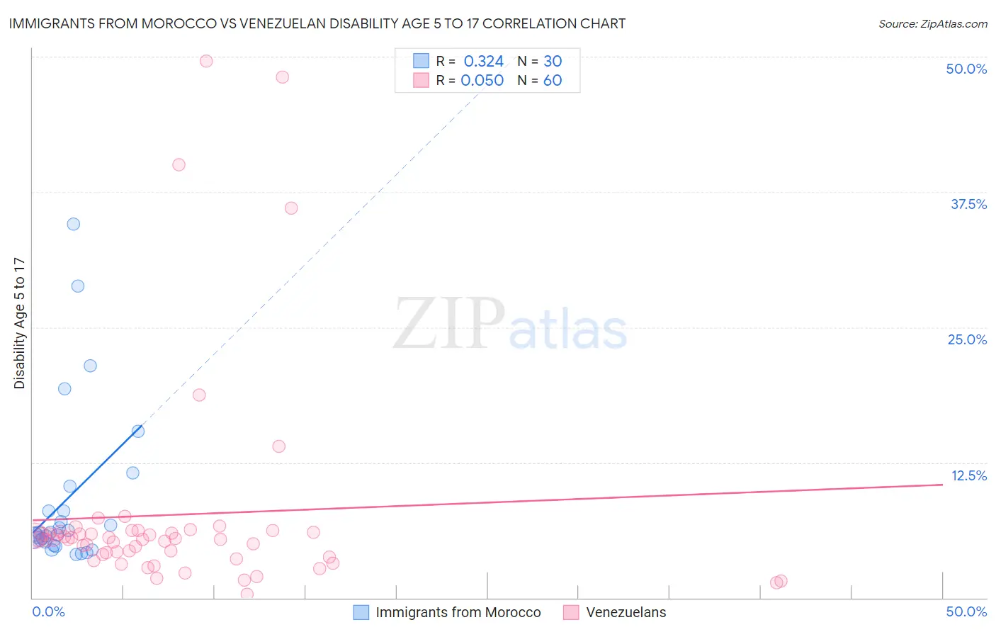 Immigrants from Morocco vs Venezuelan Disability Age 5 to 17