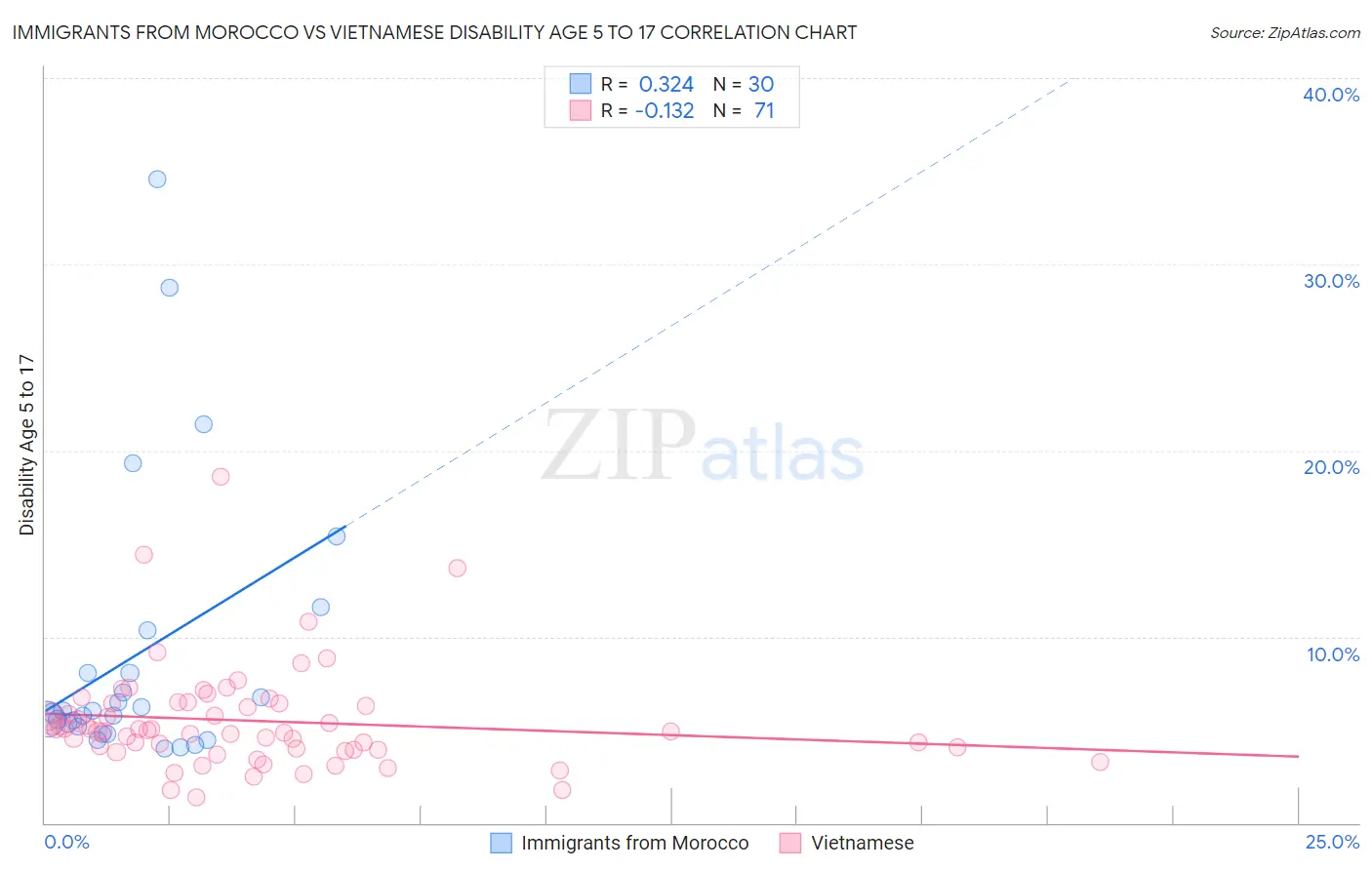 Immigrants from Morocco vs Vietnamese Disability Age 5 to 17