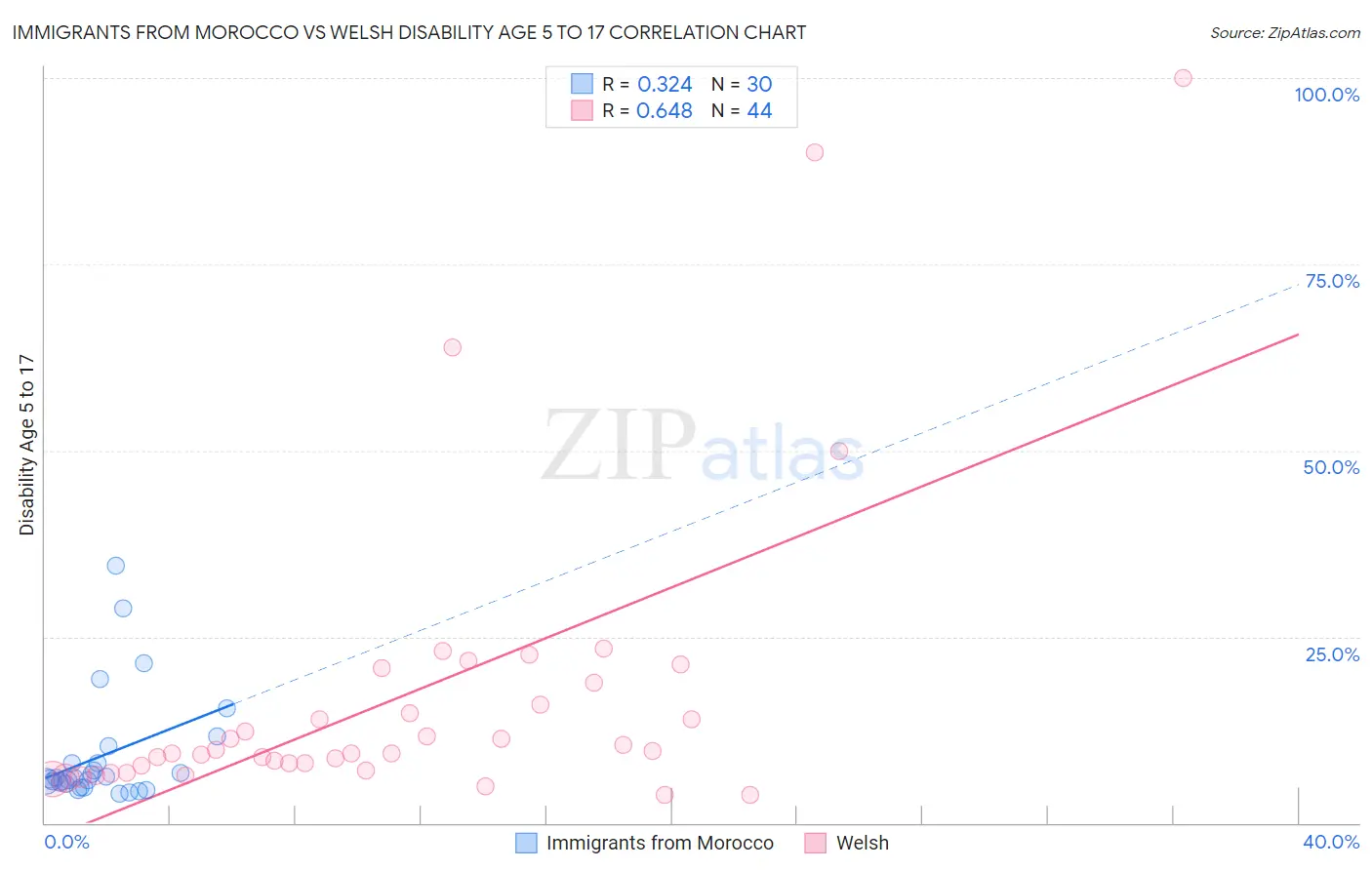 Immigrants from Morocco vs Welsh Disability Age 5 to 17