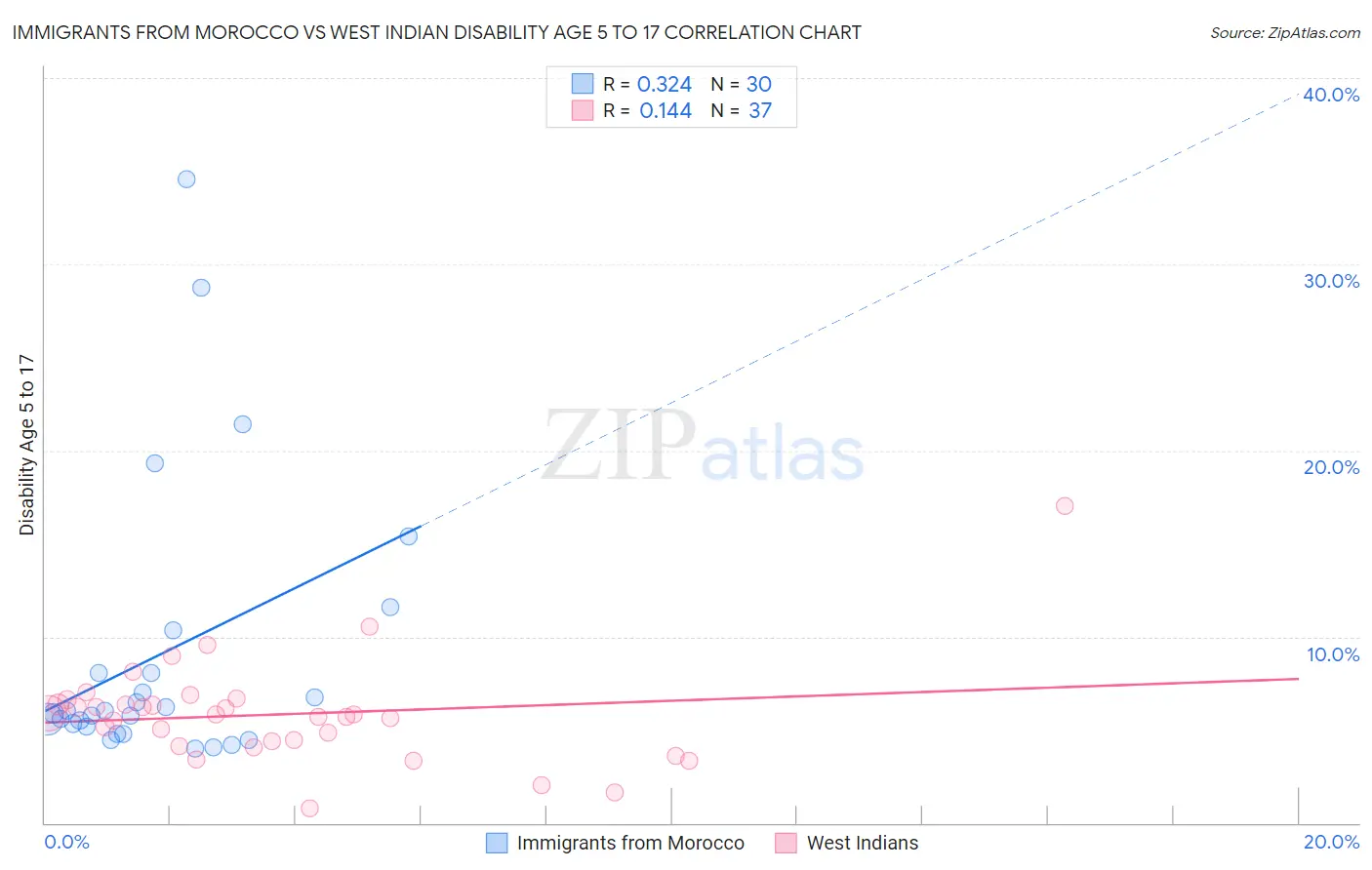 Immigrants from Morocco vs West Indian Disability Age 5 to 17