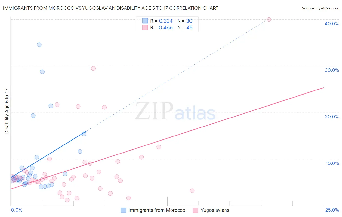 Immigrants from Morocco vs Yugoslavian Disability Age 5 to 17