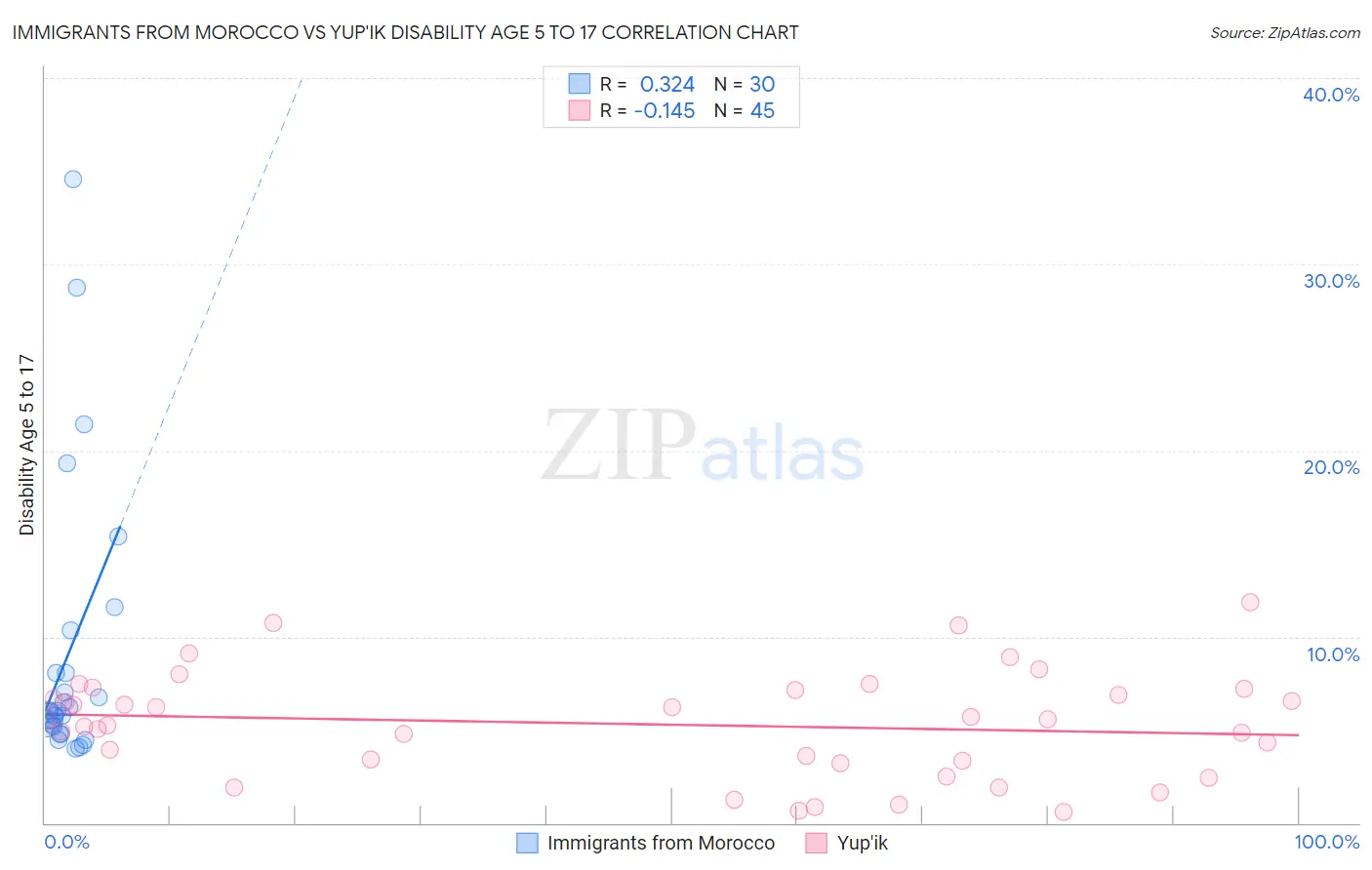Immigrants from Morocco vs Yup'ik Disability Age 5 to 17