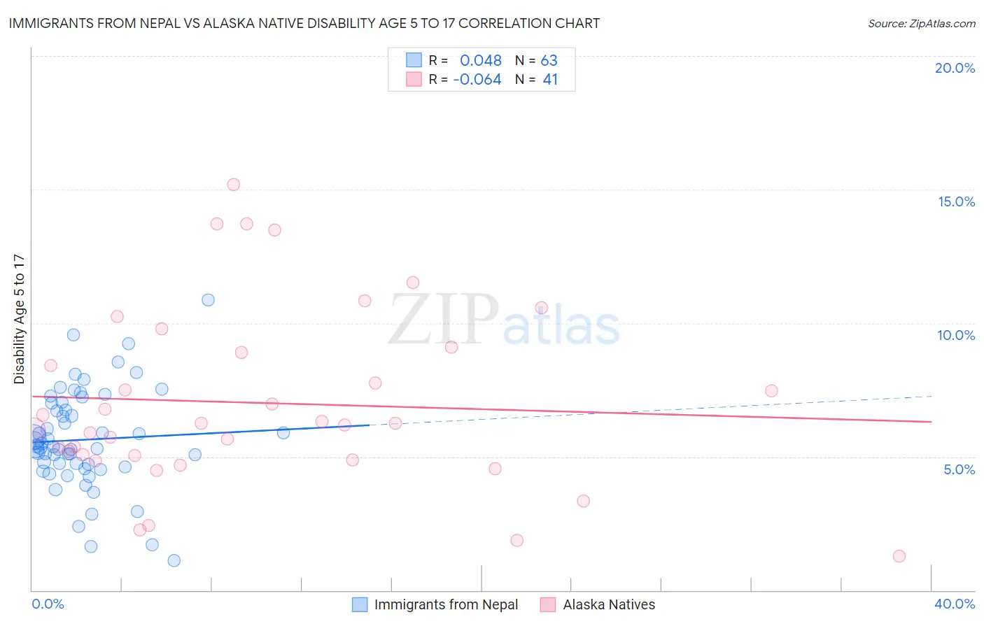 Immigrants from Nepal vs Alaska Native Disability Age 5 to 17