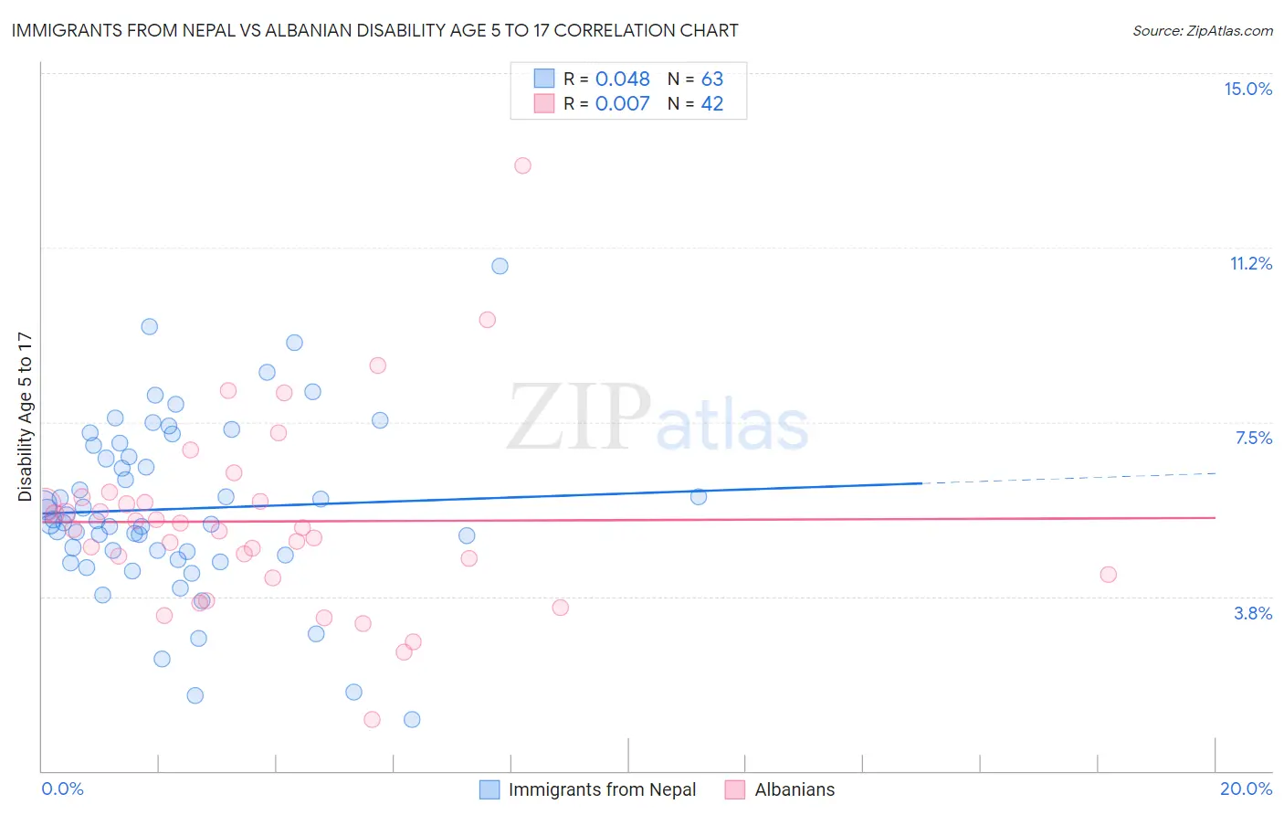 Immigrants from Nepal vs Albanian Disability Age 5 to 17