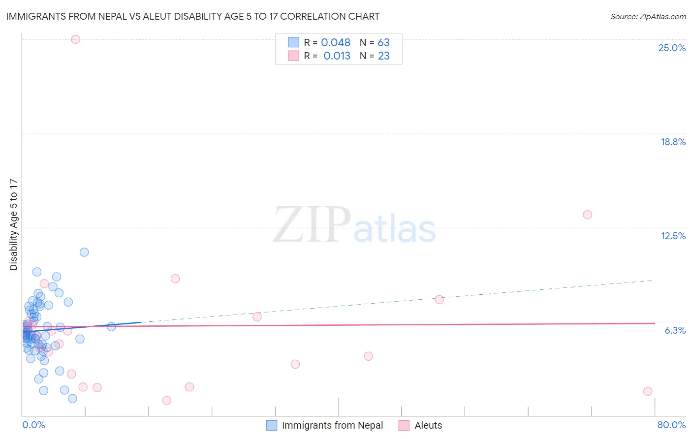 Immigrants from Nepal vs Aleut Disability Age 5 to 17