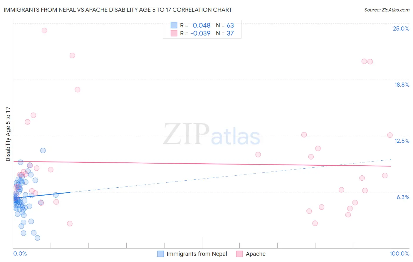 Immigrants from Nepal vs Apache Disability Age 5 to 17