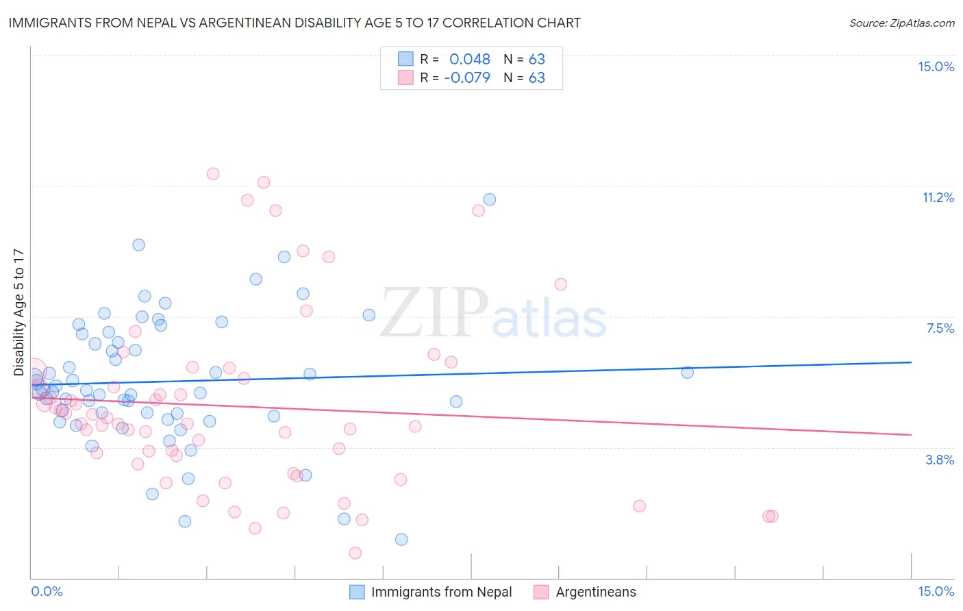 Immigrants from Nepal vs Argentinean Disability Age 5 to 17