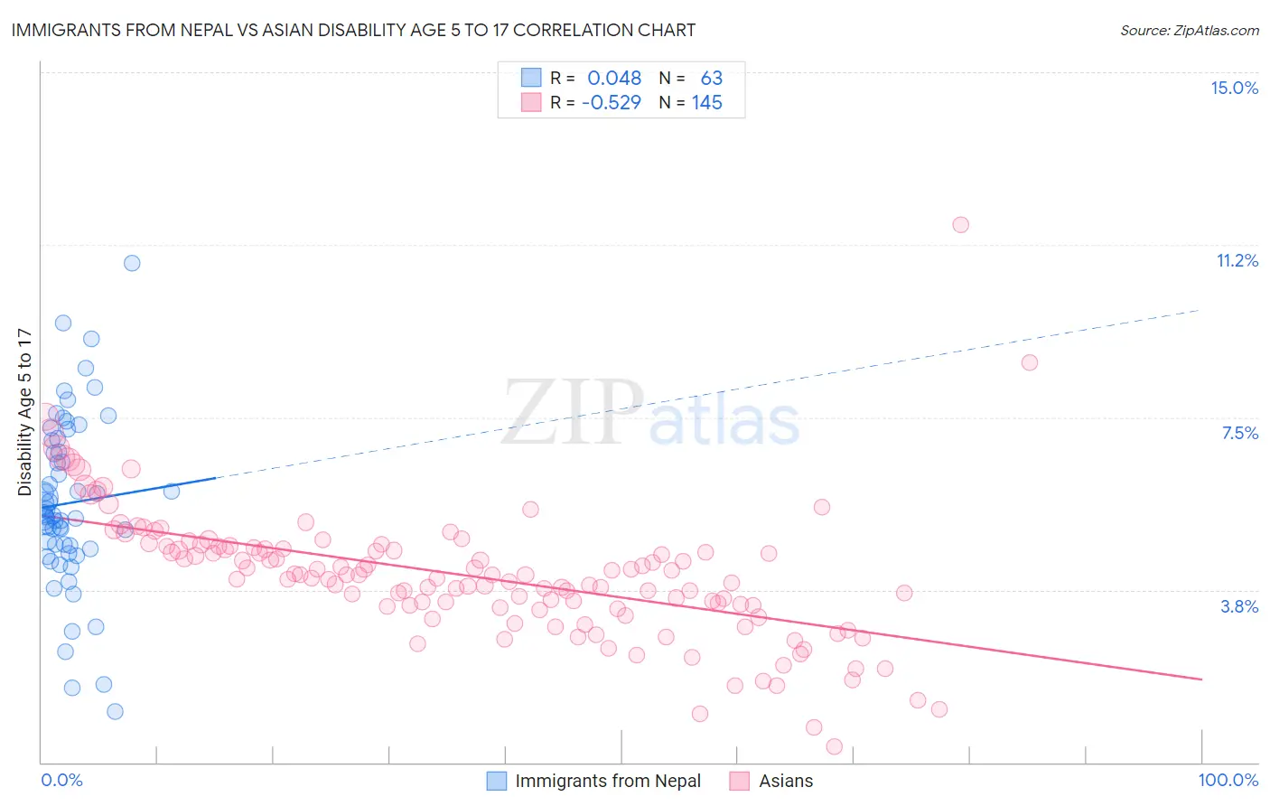 Immigrants from Nepal vs Asian Disability Age 5 to 17