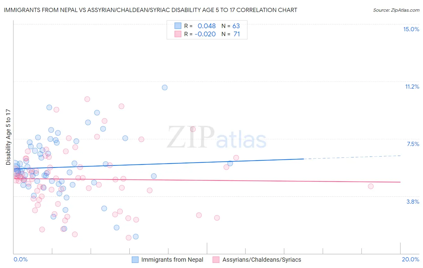 Immigrants from Nepal vs Assyrian/Chaldean/Syriac Disability Age 5 to 17