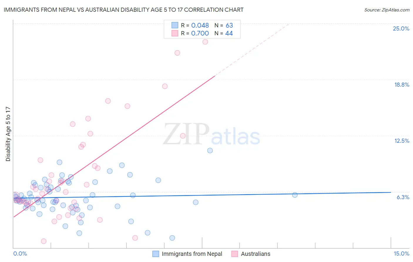 Immigrants from Nepal vs Australian Disability Age 5 to 17
