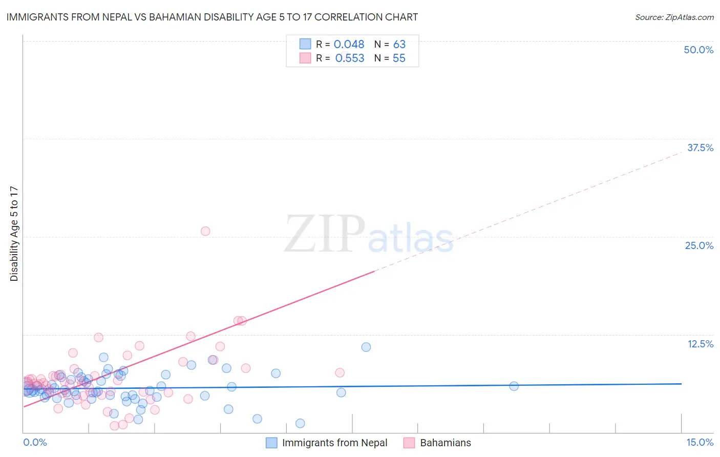 Immigrants from Nepal vs Bahamian Disability Age 5 to 17