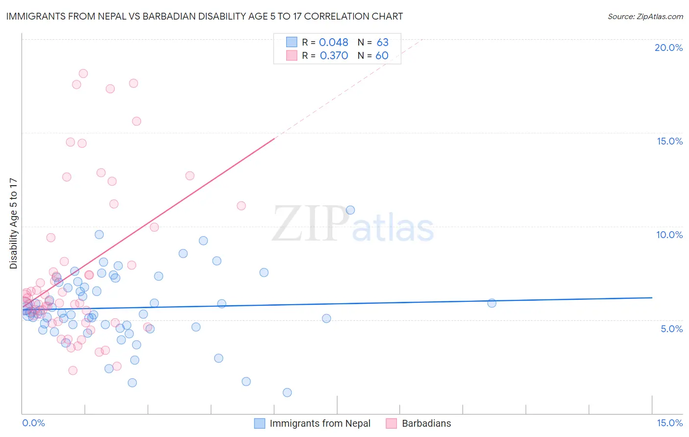 Immigrants from Nepal vs Barbadian Disability Age 5 to 17