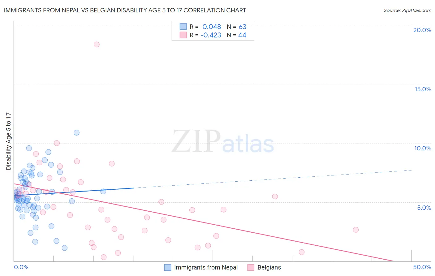 Immigrants from Nepal vs Belgian Disability Age 5 to 17