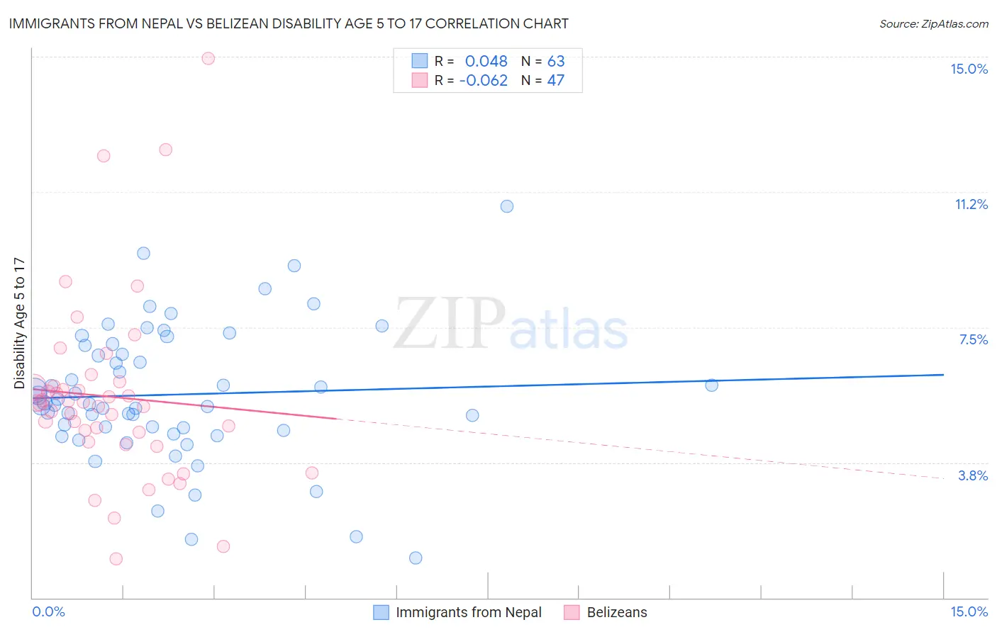 Immigrants from Nepal vs Belizean Disability Age 5 to 17