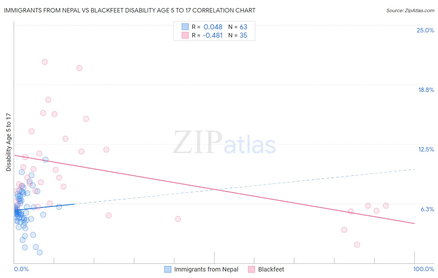 Immigrants from Nepal vs Blackfeet Disability Age 5 to 17