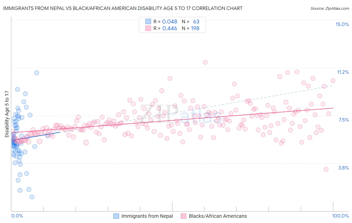 Immigrants from Nepal vs Black/African American Disability Age 5 to 17