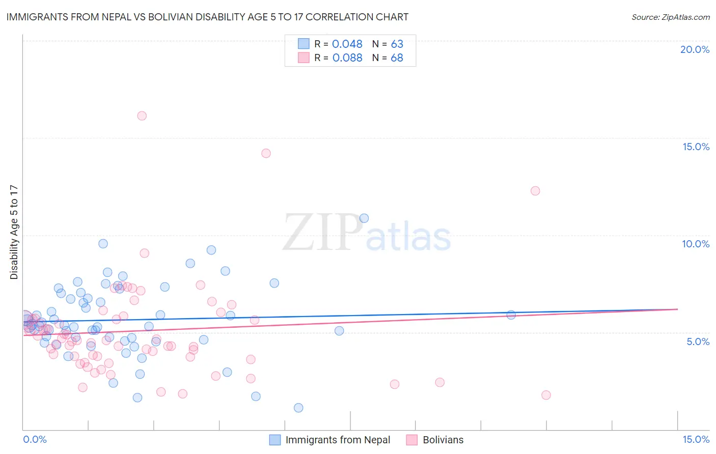 Immigrants from Nepal vs Bolivian Disability Age 5 to 17