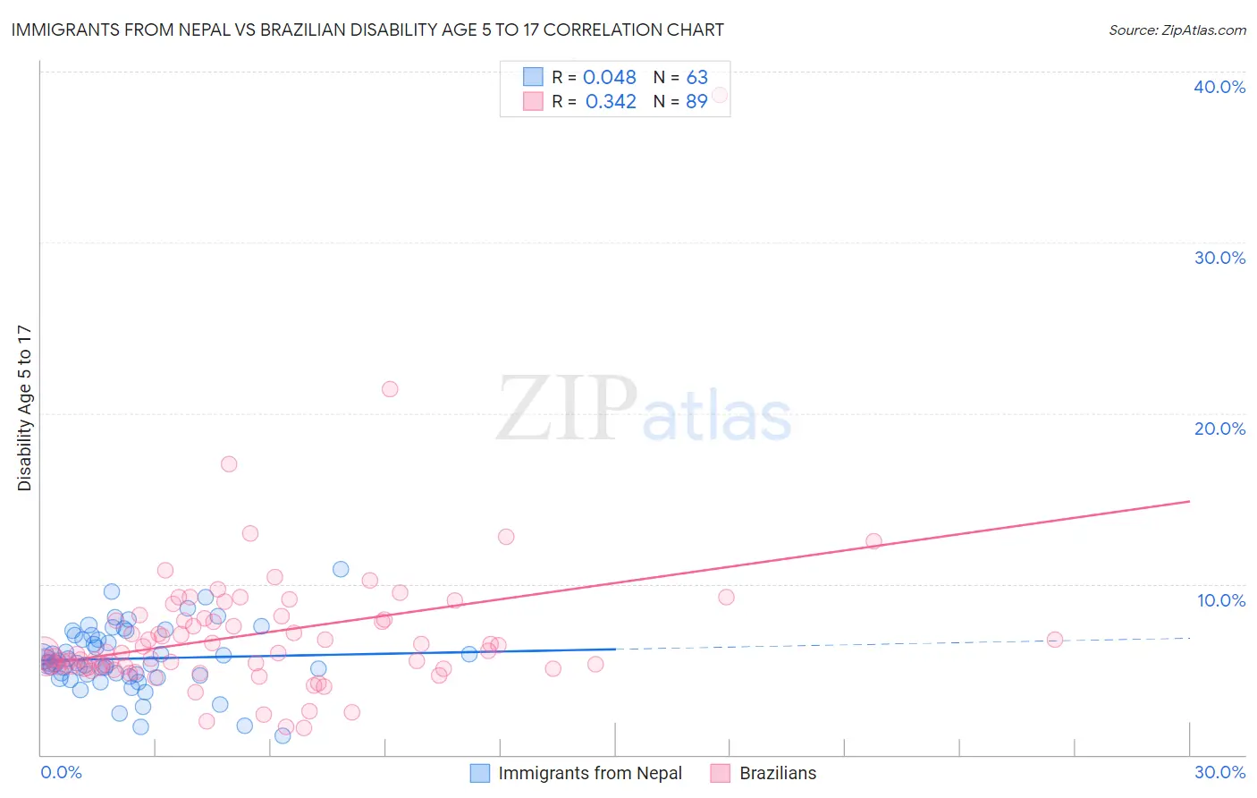 Immigrants from Nepal vs Brazilian Disability Age 5 to 17