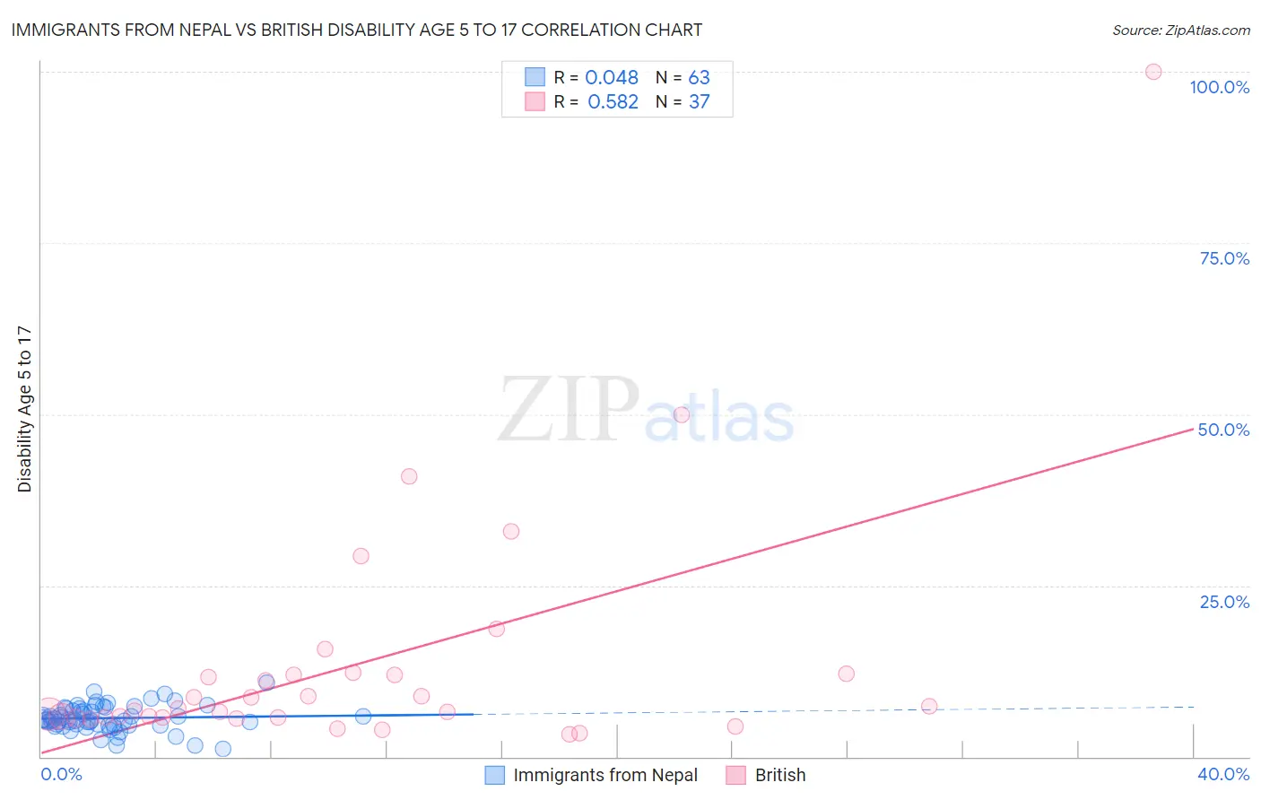 Immigrants from Nepal vs British Disability Age 5 to 17