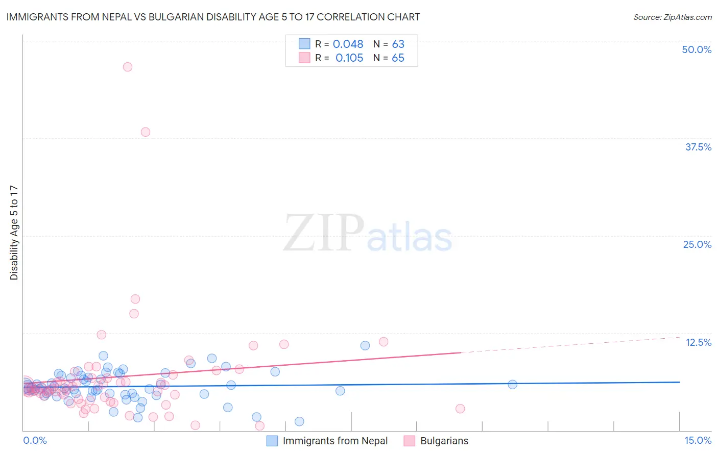 Immigrants from Nepal vs Bulgarian Disability Age 5 to 17