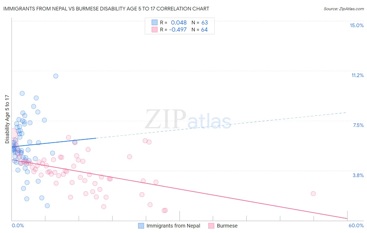 Immigrants from Nepal vs Burmese Disability Age 5 to 17