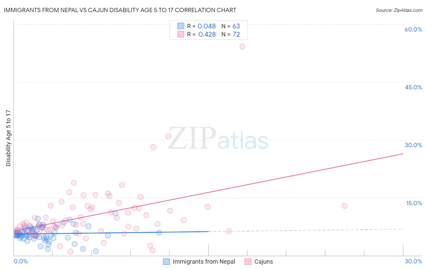 Immigrants from Nepal vs Cajun Disability Age 5 to 17