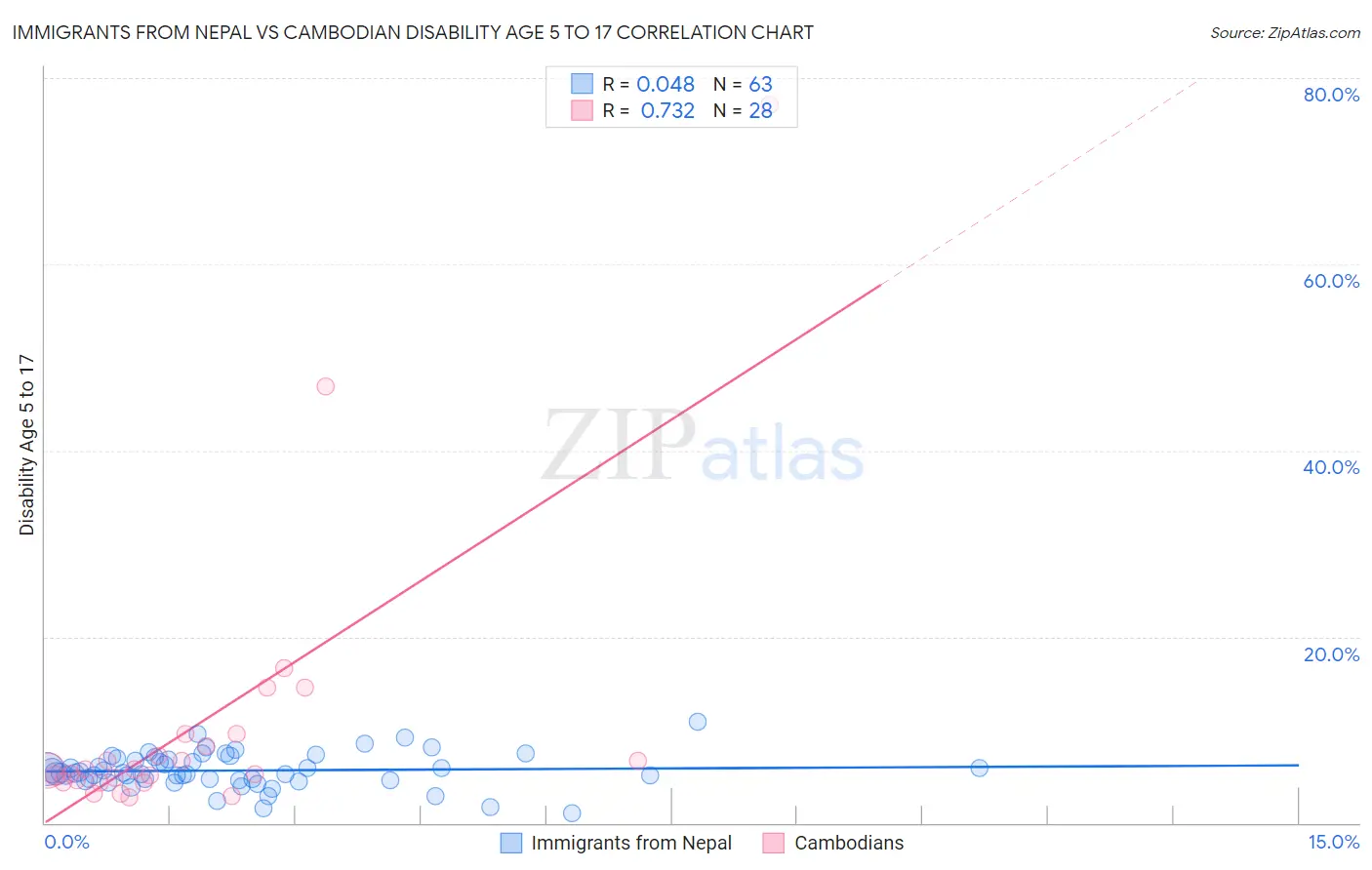 Immigrants from Nepal vs Cambodian Disability Age 5 to 17