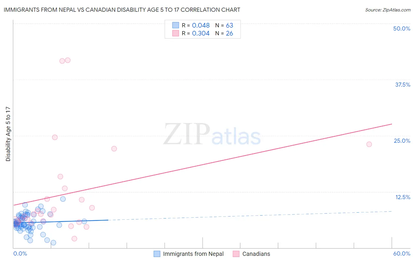 Immigrants from Nepal vs Canadian Disability Age 5 to 17