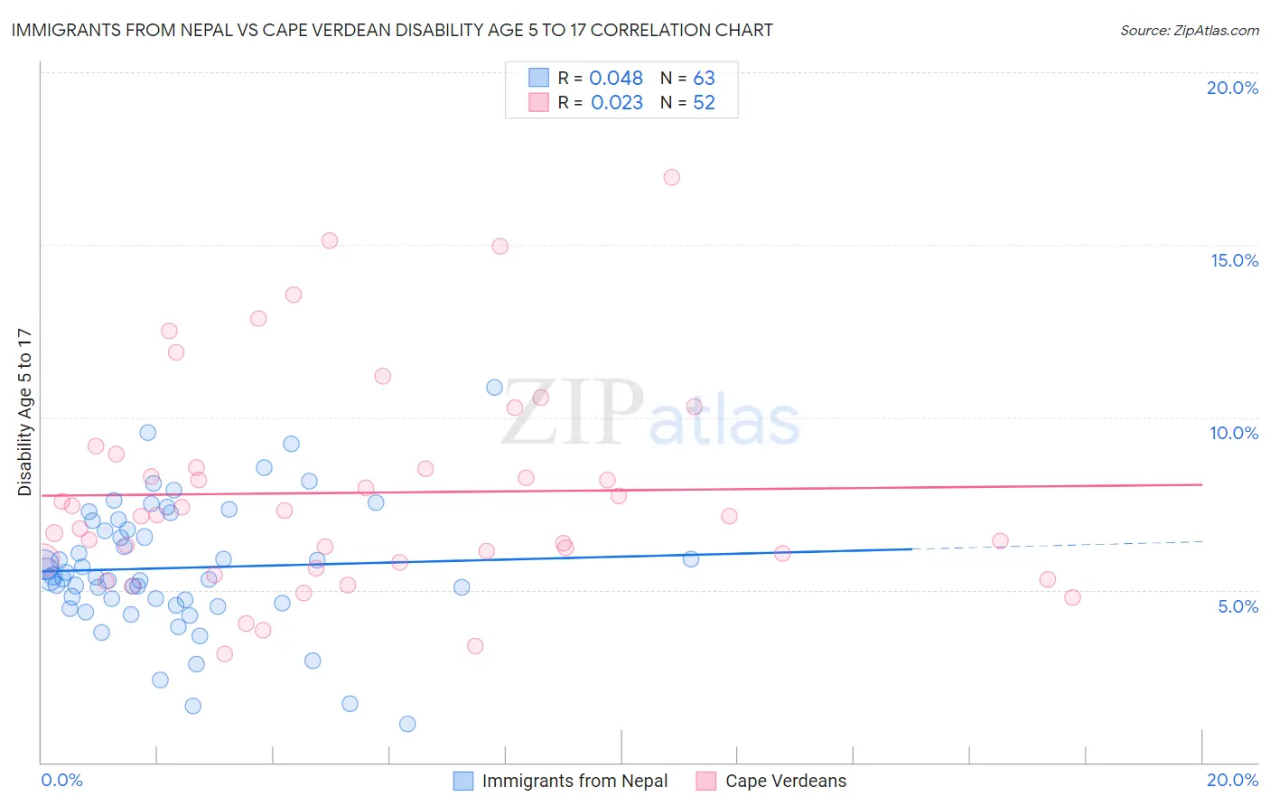 Immigrants from Nepal vs Cape Verdean Disability Age 5 to 17