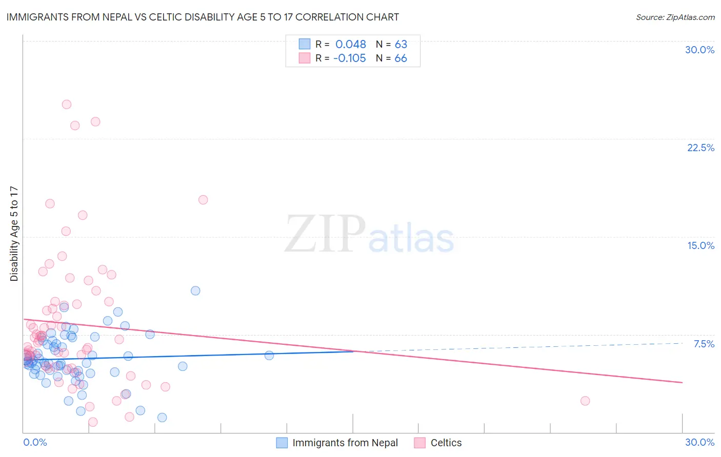 Immigrants from Nepal vs Celtic Disability Age 5 to 17
