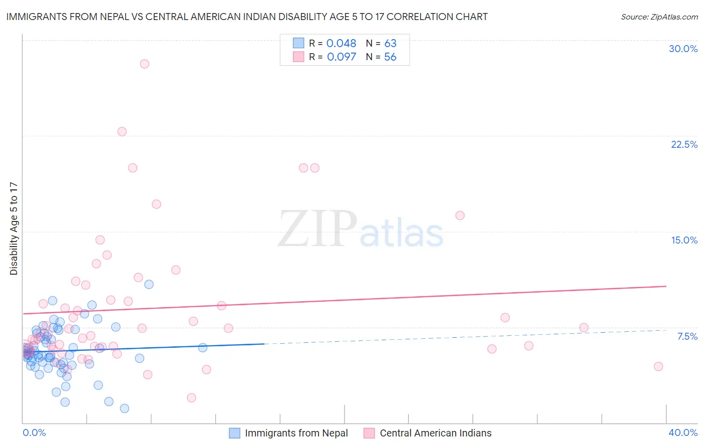 Immigrants from Nepal vs Central American Indian Disability Age 5 to 17