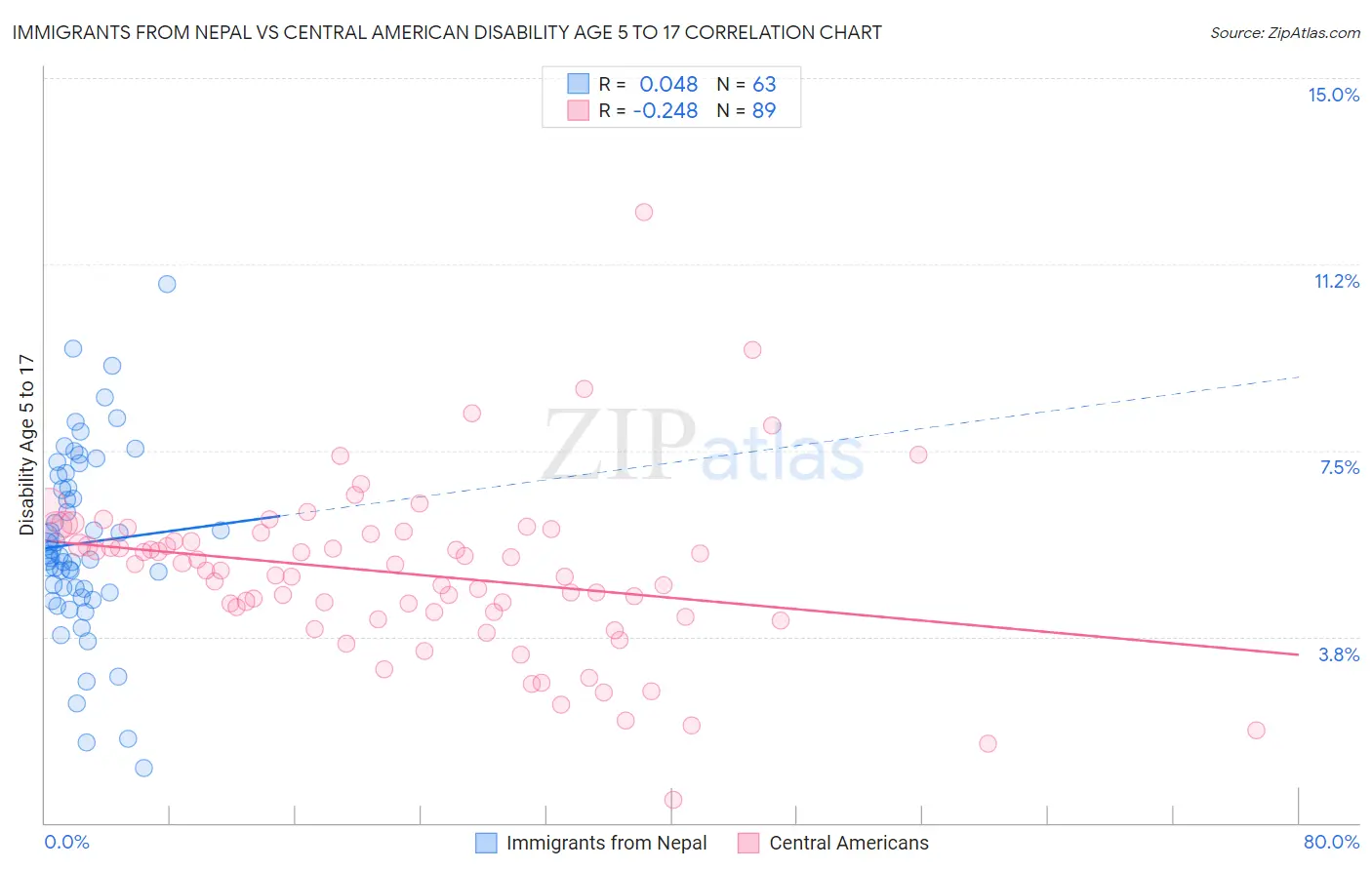 Immigrants from Nepal vs Central American Disability Age 5 to 17