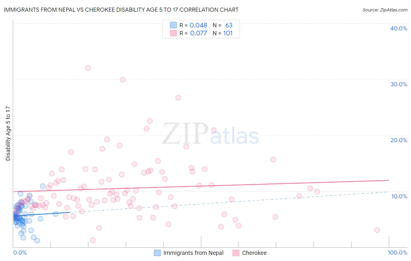 Immigrants from Nepal vs Cherokee Disability Age 5 to 17