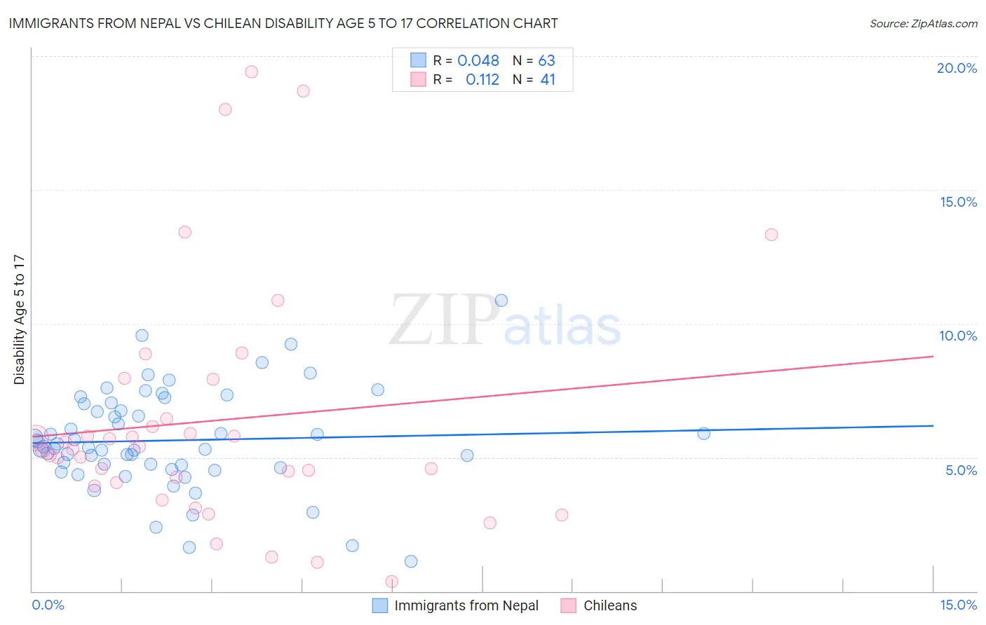 Immigrants from Nepal vs Chilean Disability Age 5 to 17