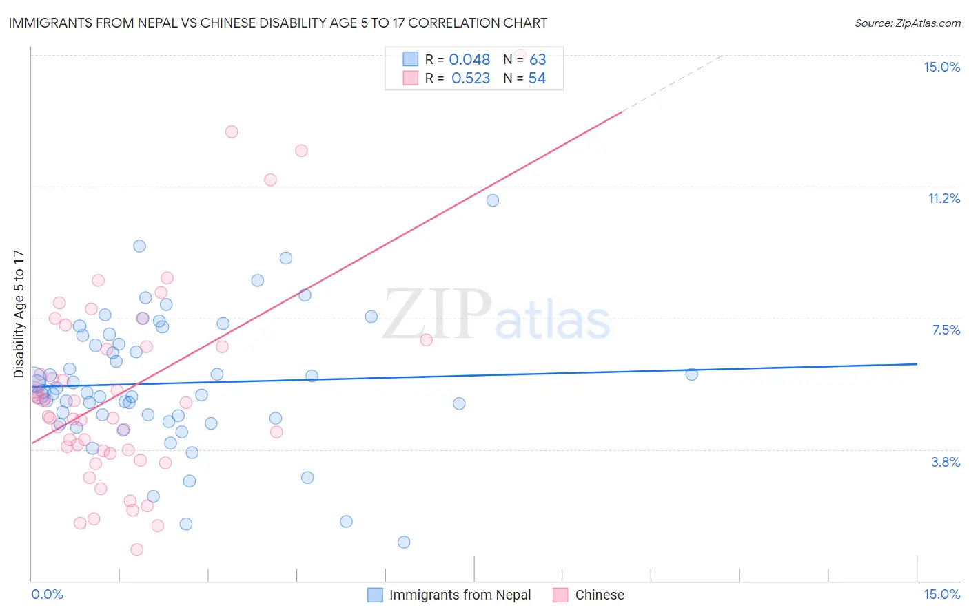 Immigrants from Nepal vs Chinese Disability Age 5 to 17