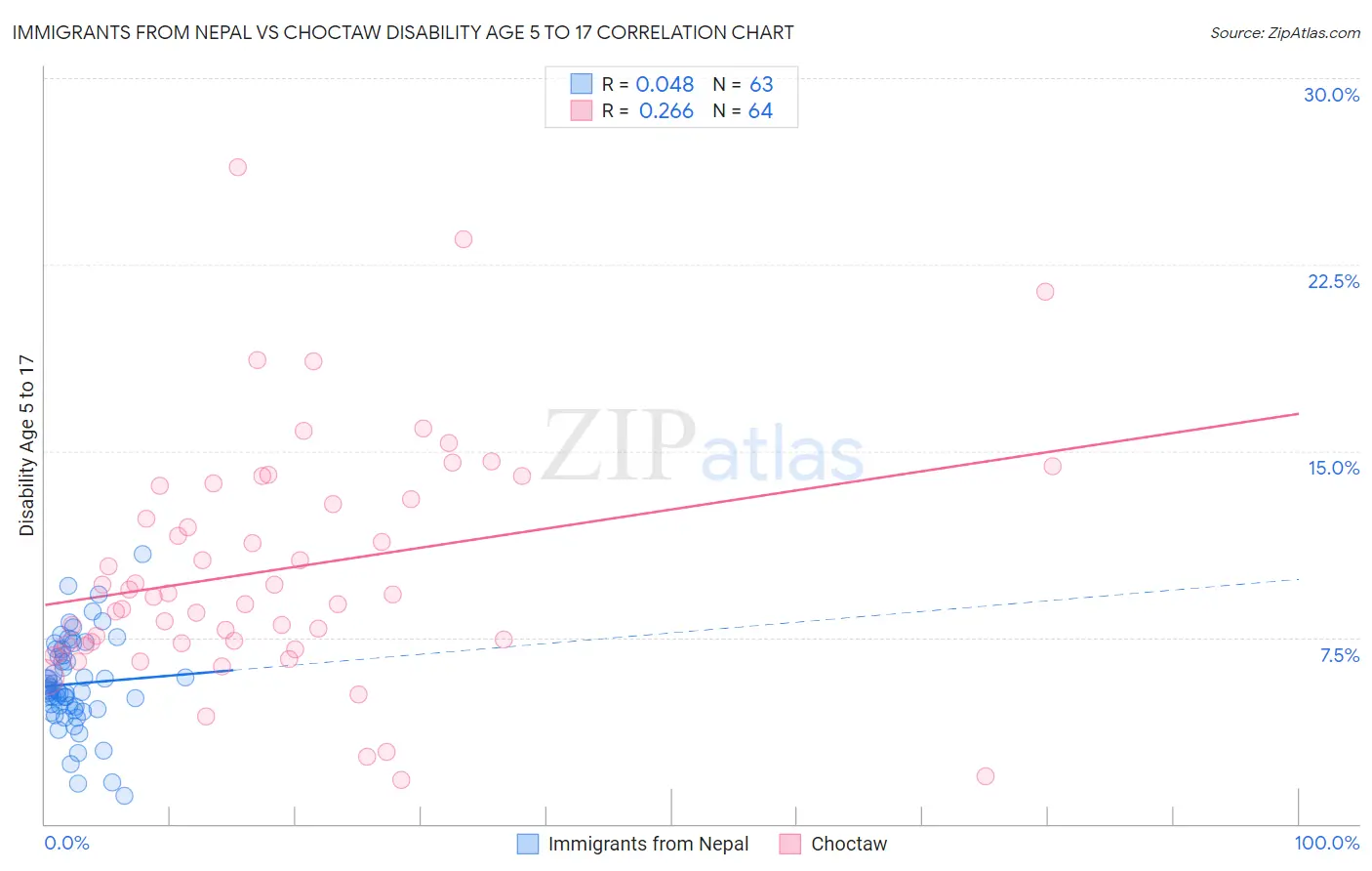 Immigrants from Nepal vs Choctaw Disability Age 5 to 17