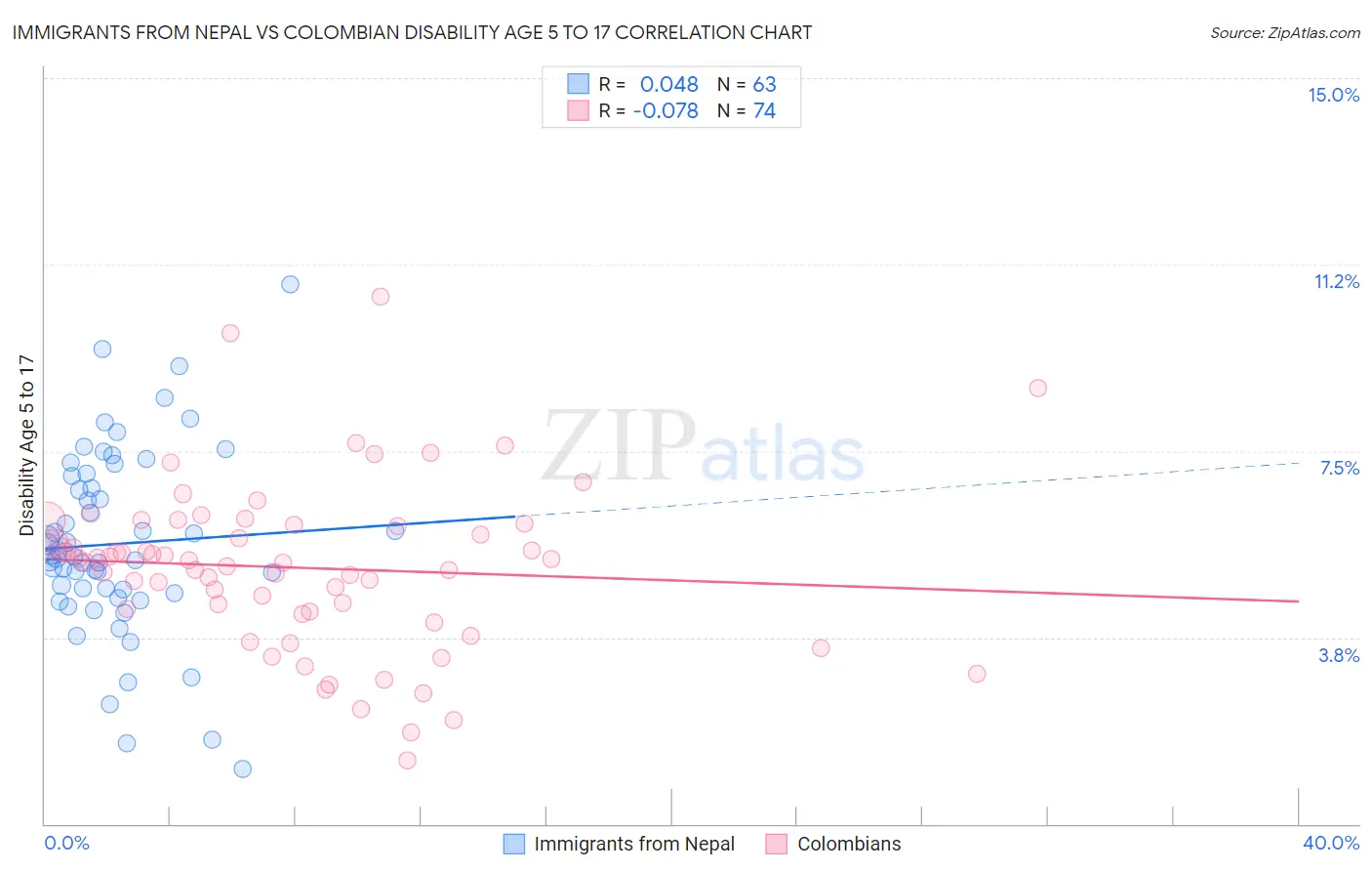 Immigrants from Nepal vs Colombian Disability Age 5 to 17
