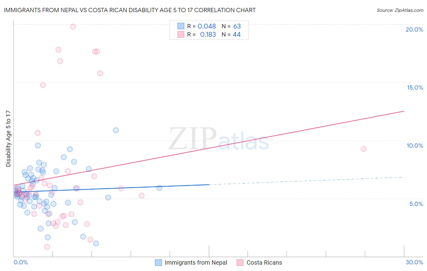 Immigrants from Nepal vs Costa Rican Disability Age 5 to 17