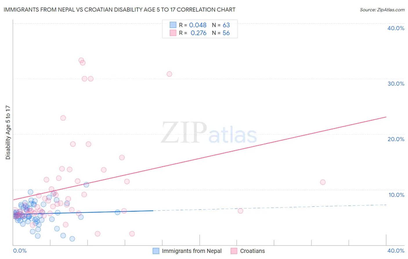 Immigrants from Nepal vs Croatian Disability Age 5 to 17