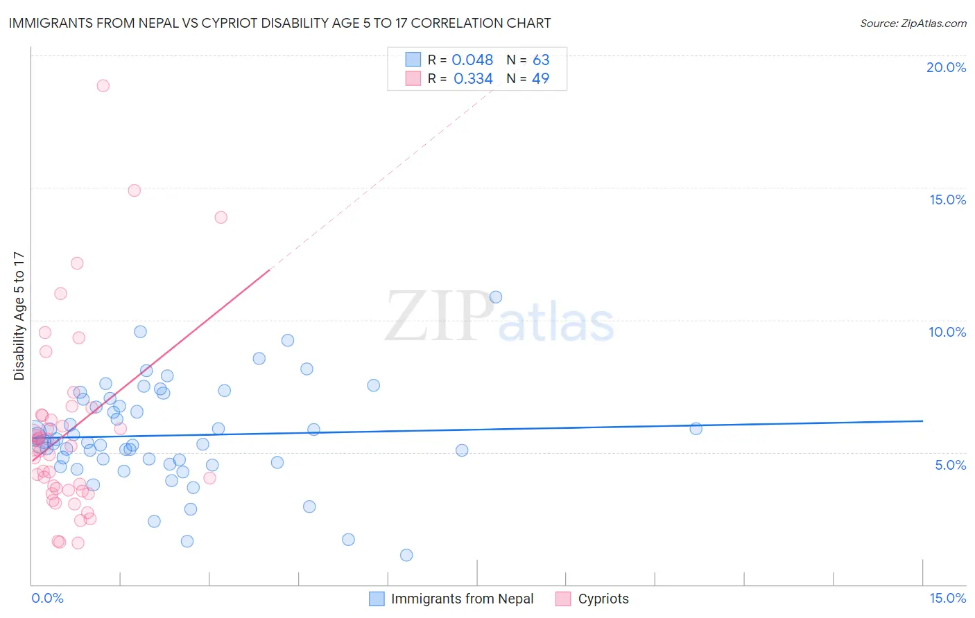 Immigrants from Nepal vs Cypriot Disability Age 5 to 17