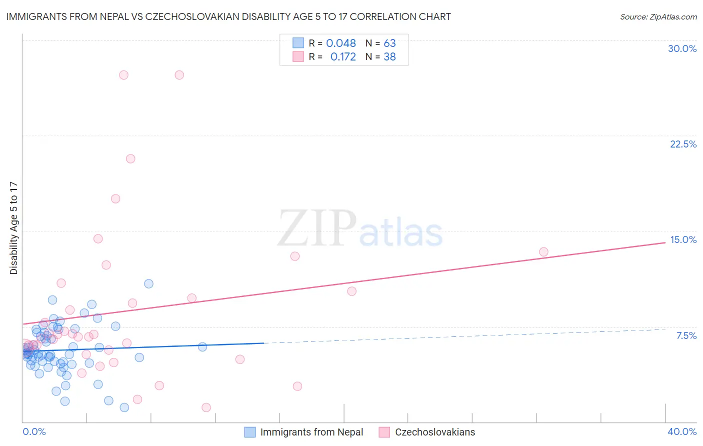 Immigrants from Nepal vs Czechoslovakian Disability Age 5 to 17