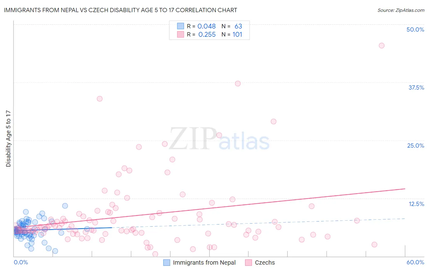 Immigrants from Nepal vs Czech Disability Age 5 to 17