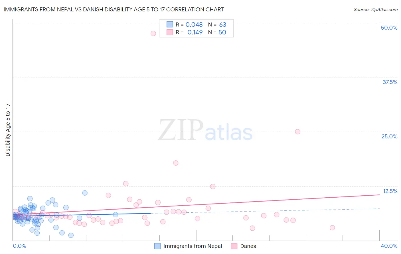 Immigrants from Nepal vs Danish Disability Age 5 to 17