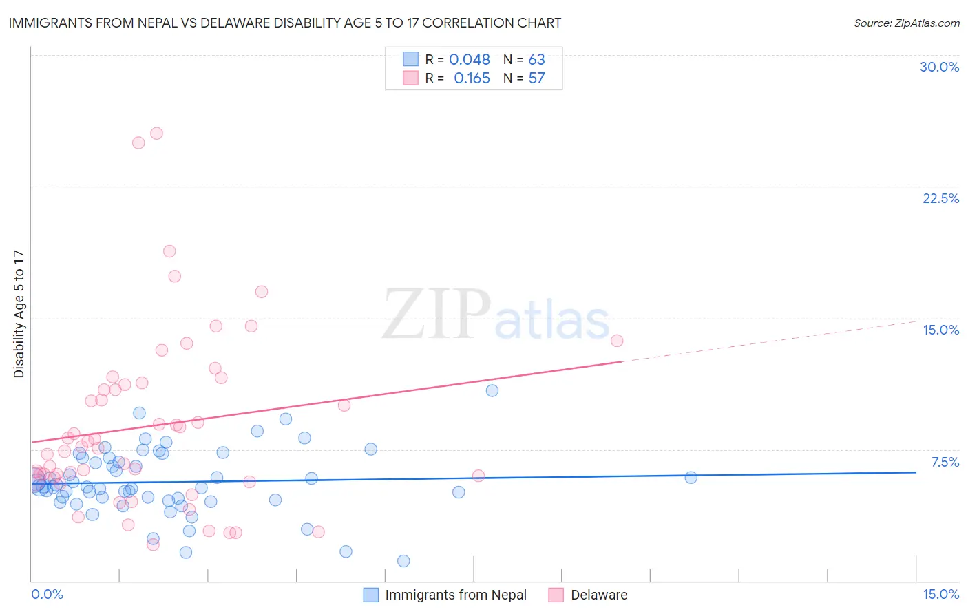 Immigrants from Nepal vs Delaware Disability Age 5 to 17